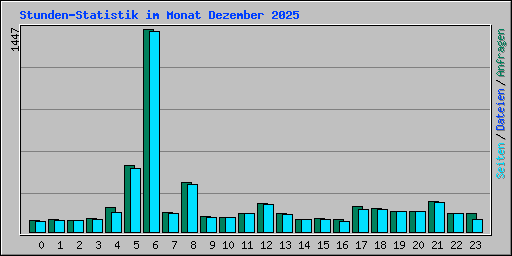 Stunden-Statistik im Monat Dezember 2025