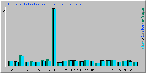 Stunden-Statistik im Monat Februar 2026