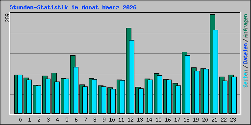 Stunden-Statistik im Monat Maerz 2026