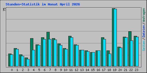 Stunden-Statistik im Monat April 2026