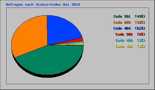 Anfragen nach Status-Codes Mai 2019