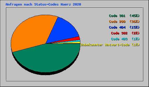 Anfragen nach Status-Codes Maerz 2020