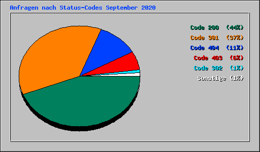 Anfragen nach Status-Codes September 2020