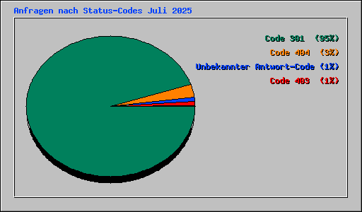 Anfragen nach Status-Codes Juli 2025