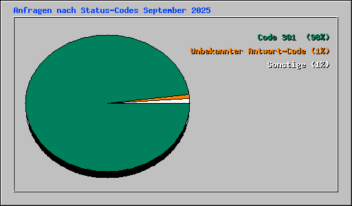Anfragen nach Status-Codes September 2025