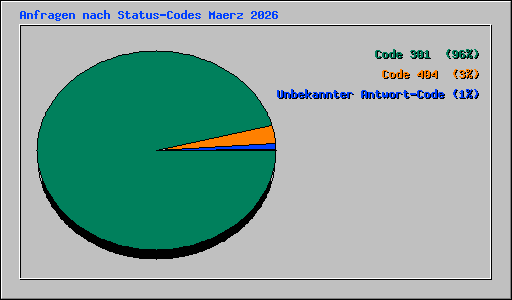 Anfragen nach Status-Codes Maerz 2026