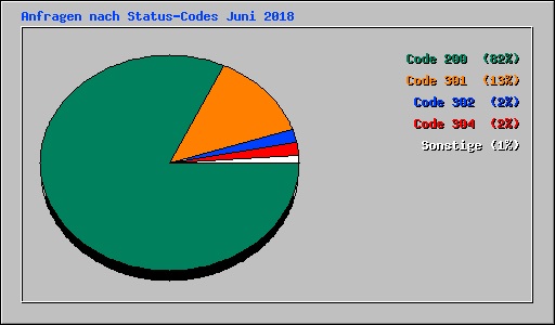 Anfragen nach Status-Codes Juni 2018