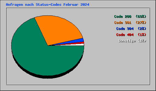 Anfragen nach Status-Codes Februar 2024