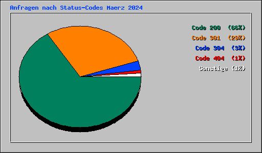 Anfragen nach Status-Codes Maerz 2024