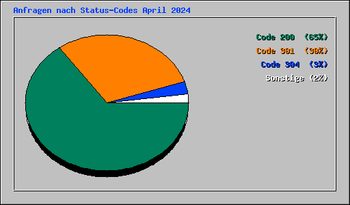 Anfragen nach Status-Codes April 2024