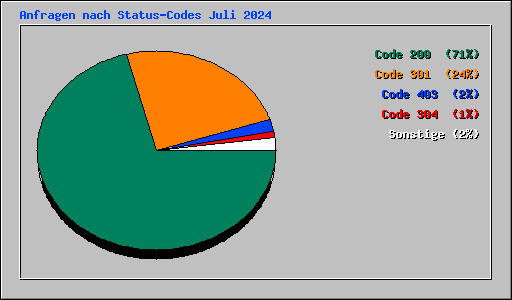 Anfragen nach Status-Codes Juli 2024