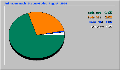 Anfragen nach Status-Codes August 2024