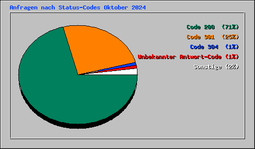 Anfragen nach Status-Codes Oktober 2024