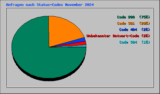 Anfragen nach Status-Codes November 2024