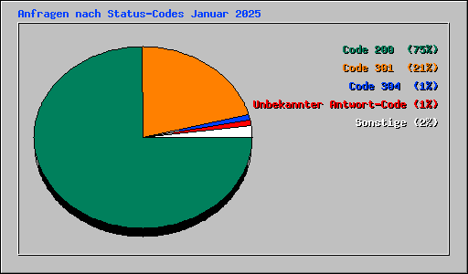 Anfragen nach Status-Codes Januar 2025