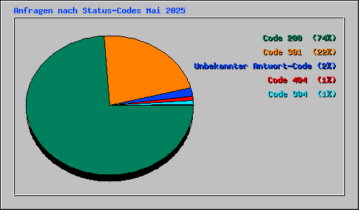 Anfragen nach Status-Codes Mai 2025