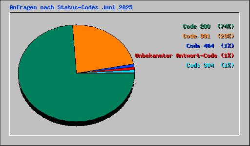 Anfragen nach Status-Codes Juni 2025