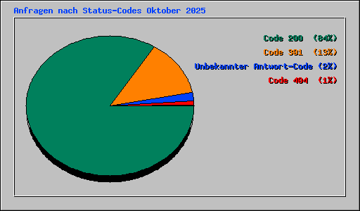 Anfragen nach Status-Codes Oktober 2025