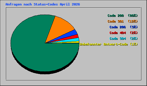 Anfragen nach Status-Codes April 2026