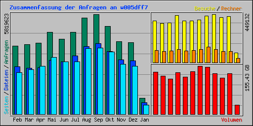 Zusammenfassung der Anfragen an w005dff7