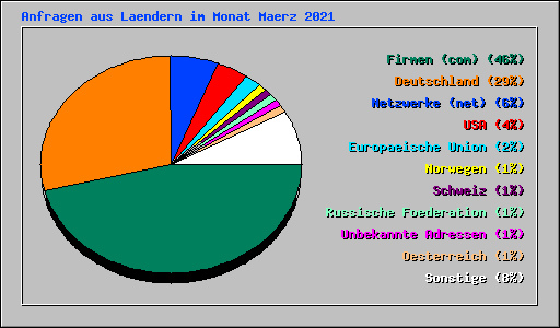 Anfragen aus Laendern im Monat Maerz 2021