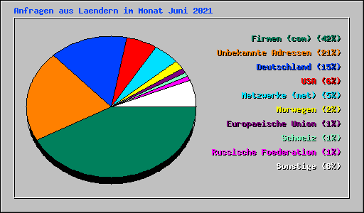 Anfragen aus Laendern im Monat Juni 2021