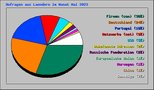 Anfragen aus Laendern im Monat Mai 2023