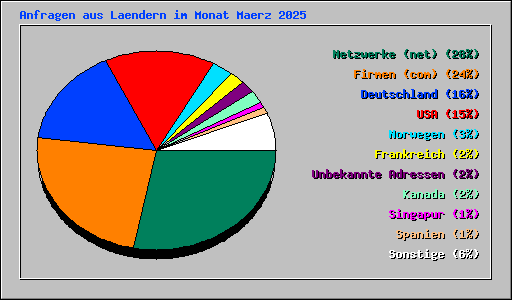 Anfragen aus Laendern im Monat Maerz 2025