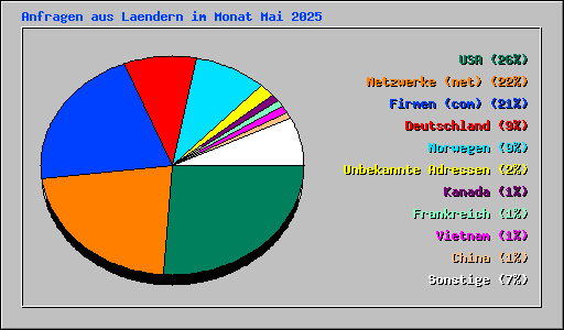 Anfragen aus Laendern im Monat Mai 2025