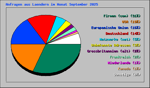Anfragen aus Laendern im Monat September 2025