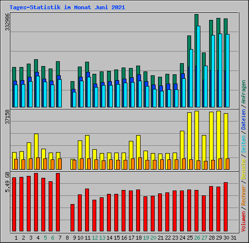 Tages-Statistik im Monat Juni 2021