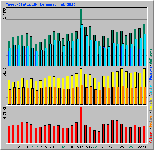 Tages-Statistik im Monat Mai 2023