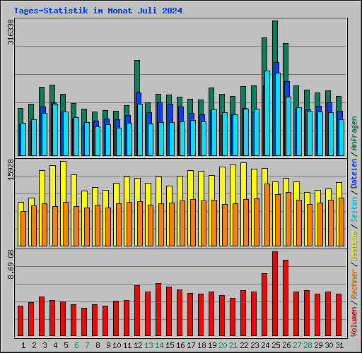 Tages-Statistik im Monat Juli 2024