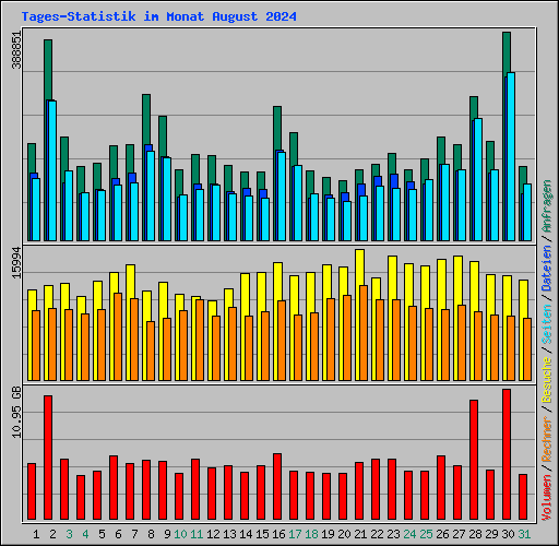 Tages-Statistik im Monat August 2024