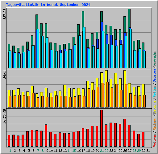 Tages-Statistik im Monat September 2024