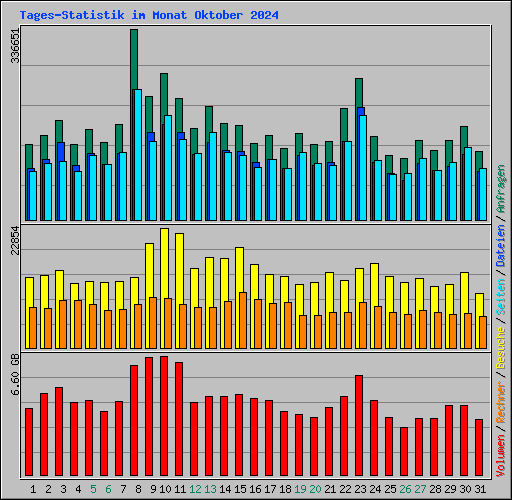 Tages-Statistik im Monat Oktober 2024