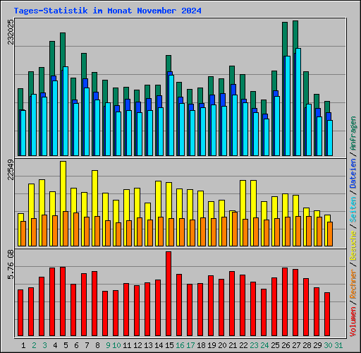 Tages-Statistik im Monat November 2024