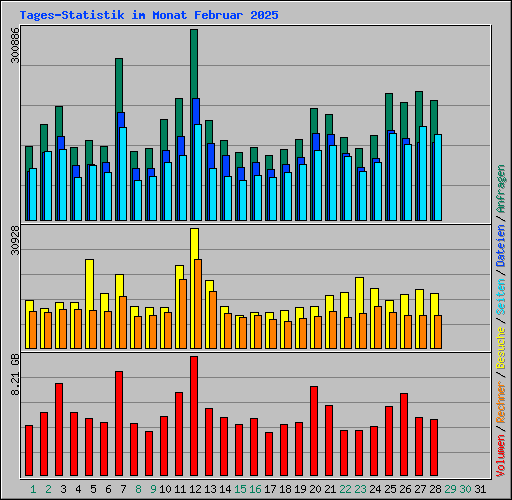 Tages-Statistik im Monat Februar 2025