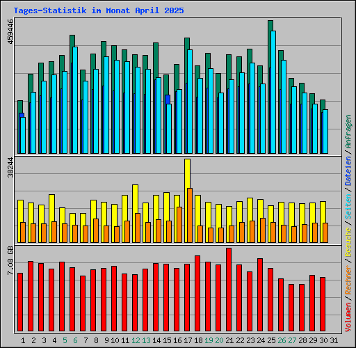 Tages-Statistik im Monat April 2025