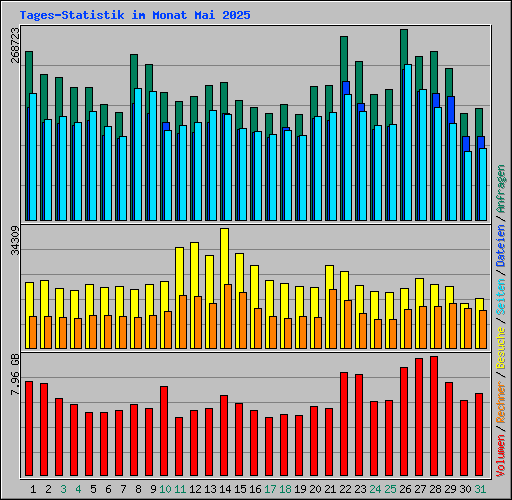 Tages-Statistik im Monat Mai 2025