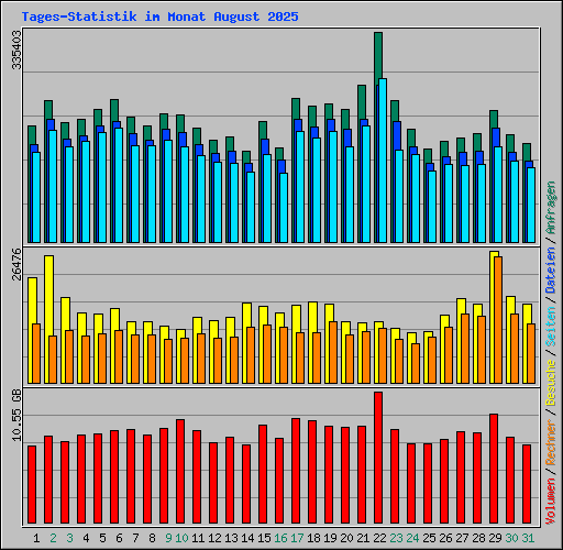 Tages-Statistik im Monat August 2025
