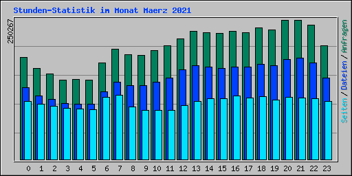 Stunden-Statistik im Monat Maerz 2021