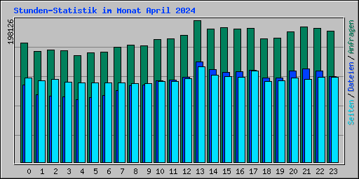 Stunden-Statistik im Monat April 2024