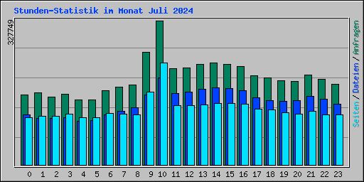 Stunden-Statistik im Monat Juli 2024