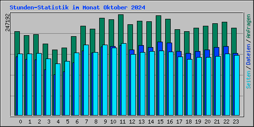 Stunden-Statistik im Monat Oktober 2024