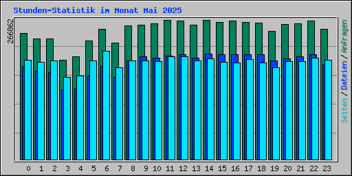 Stunden-Statistik im Monat Mai 2025