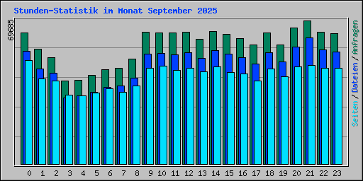 Stunden-Statistik im Monat September 2025