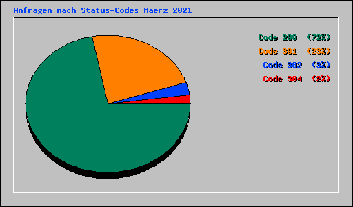 Anfragen nach Status-Codes Maerz 2021