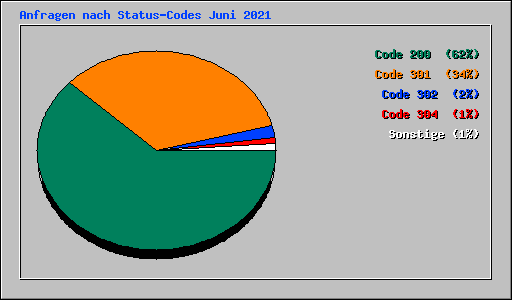 Anfragen nach Status-Codes Juni 2021