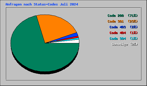 Anfragen nach Status-Codes Juli 2024
